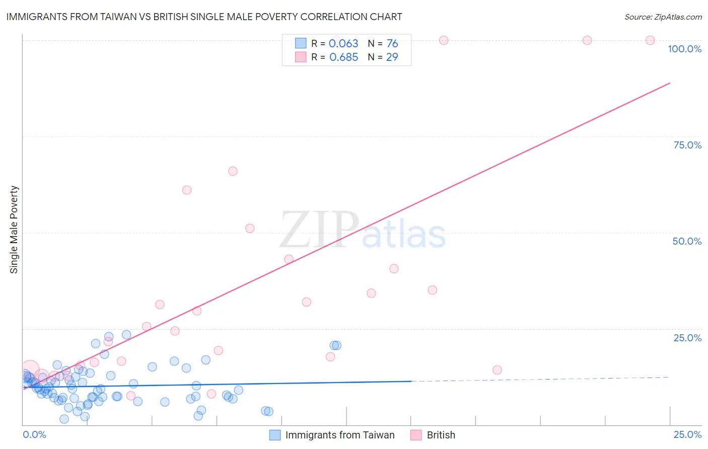 Immigrants from Taiwan vs British Single Male Poverty