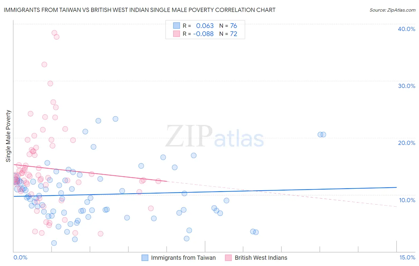 Immigrants from Taiwan vs British West Indian Single Male Poverty