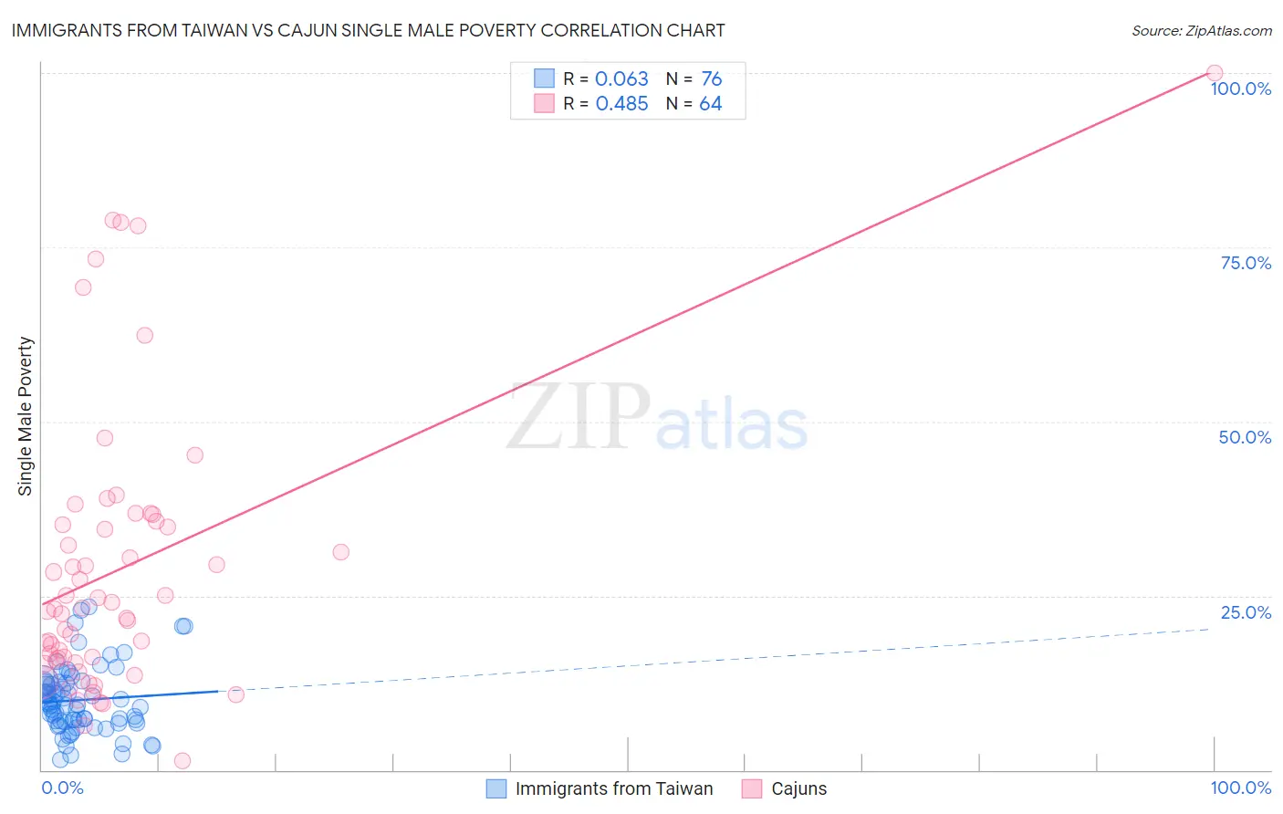 Immigrants from Taiwan vs Cajun Single Male Poverty