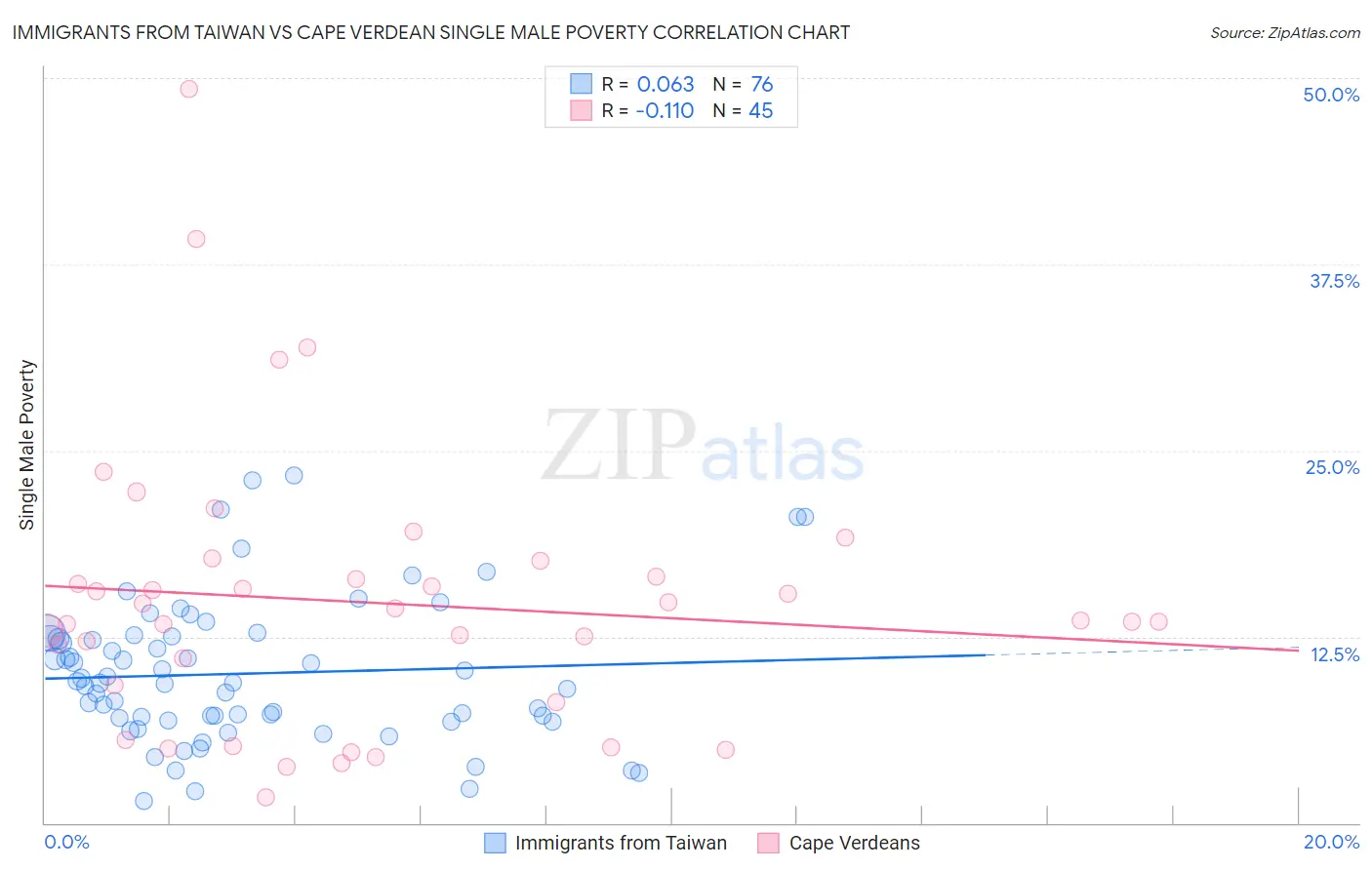 Immigrants from Taiwan vs Cape Verdean Single Male Poverty