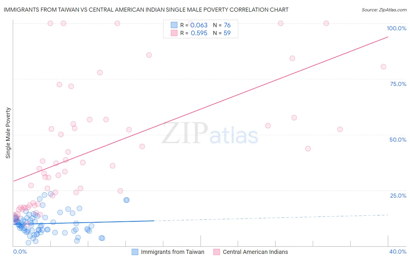 Immigrants from Taiwan vs Central American Indian Single Male Poverty