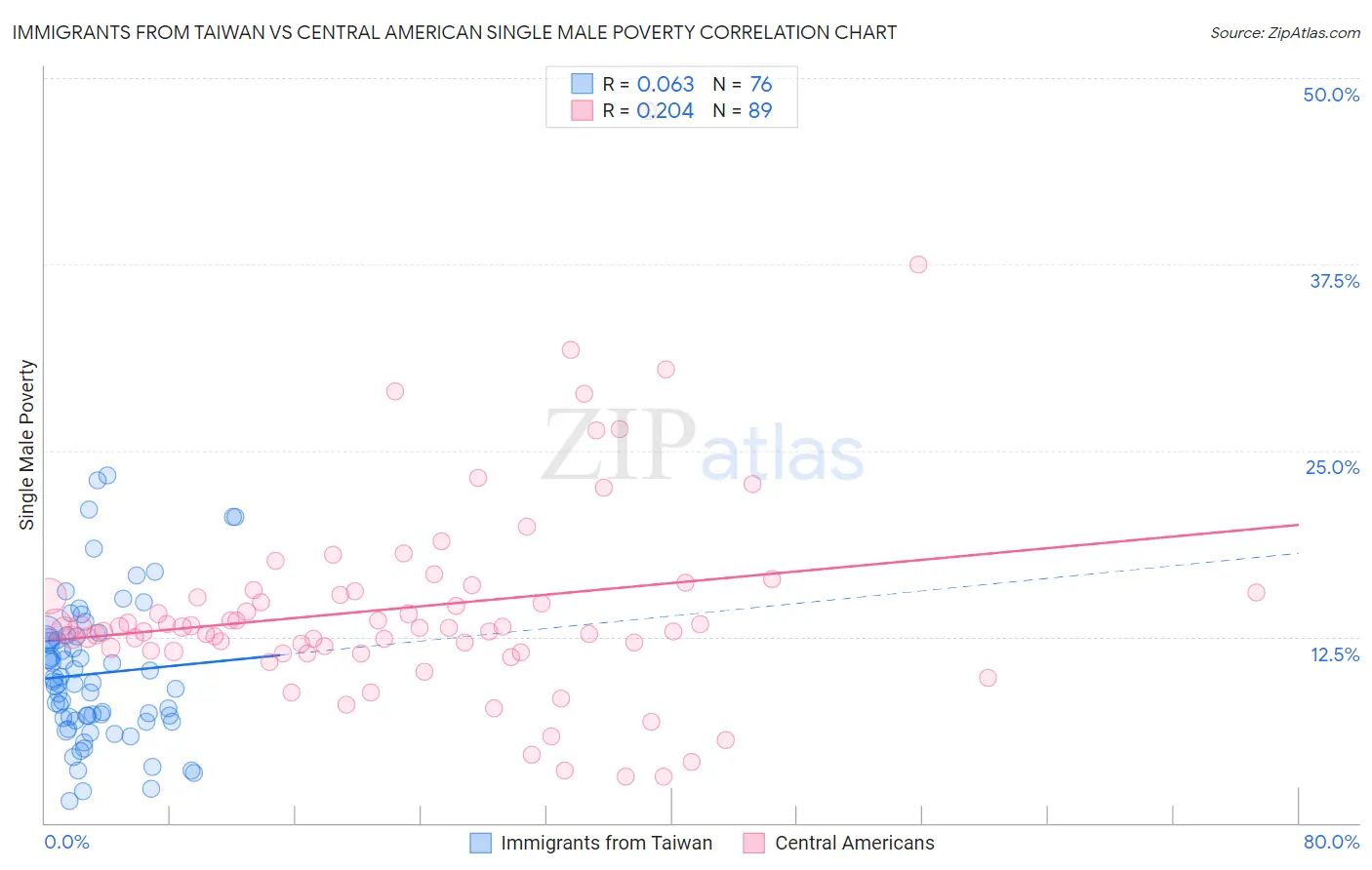 Immigrants from Taiwan vs Central American Single Male Poverty
