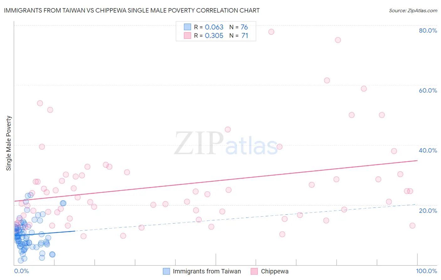 Immigrants from Taiwan vs Chippewa Single Male Poverty