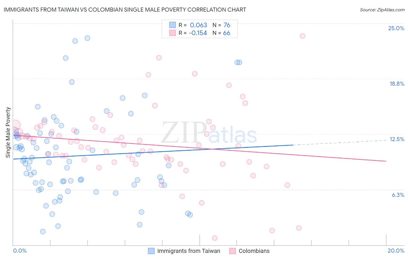 Immigrants from Taiwan vs Colombian Single Male Poverty