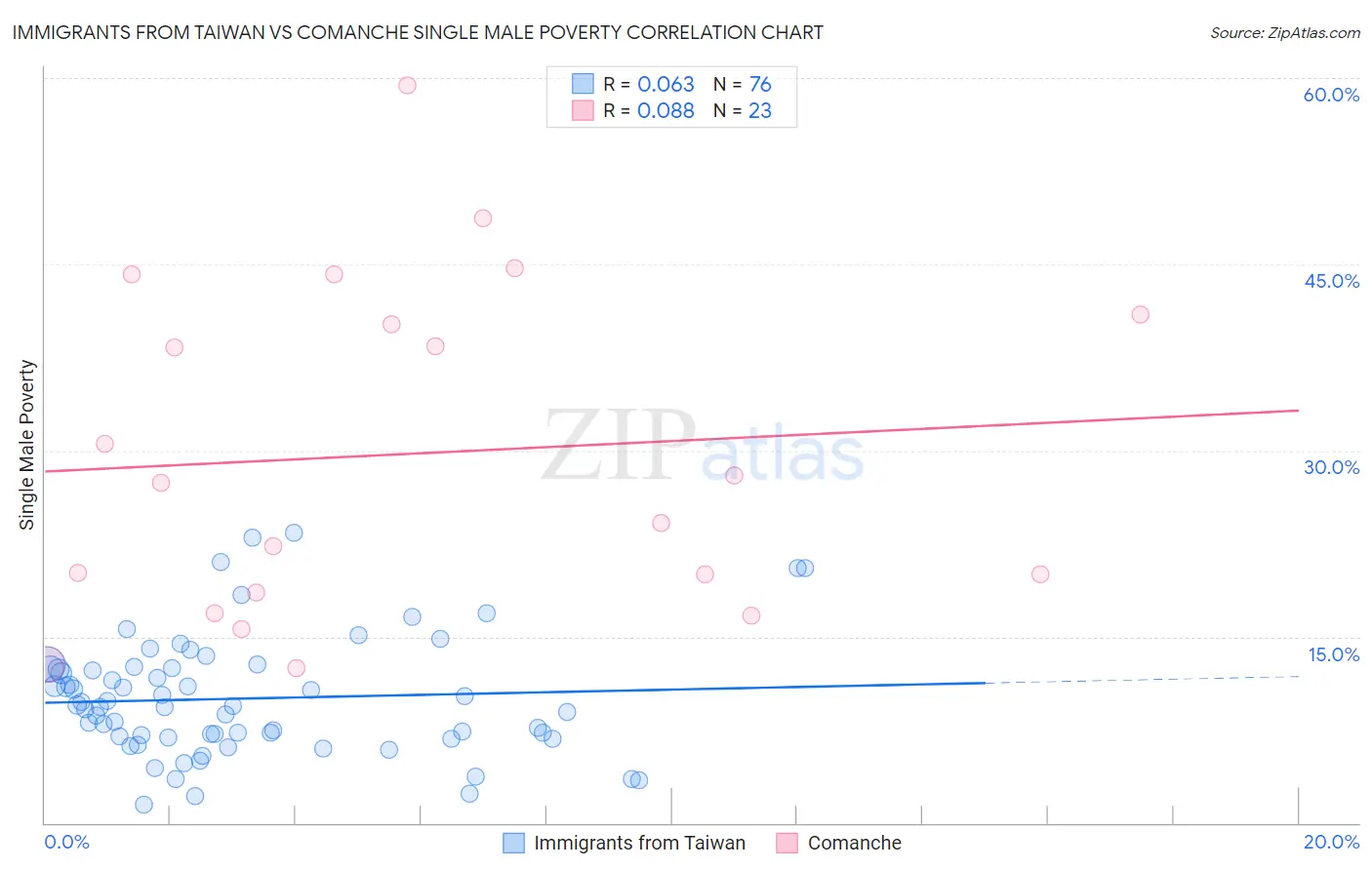 Immigrants from Taiwan vs Comanche Single Male Poverty