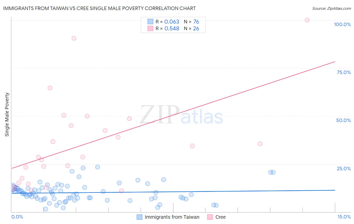 Immigrants from Taiwan vs Cree Single Male Poverty
