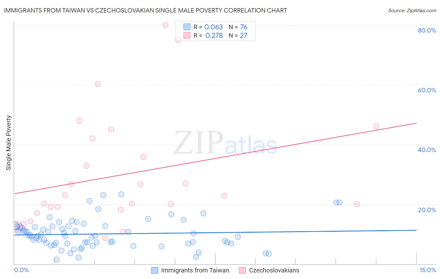 Immigrants from Taiwan vs Czechoslovakian Single Male Poverty