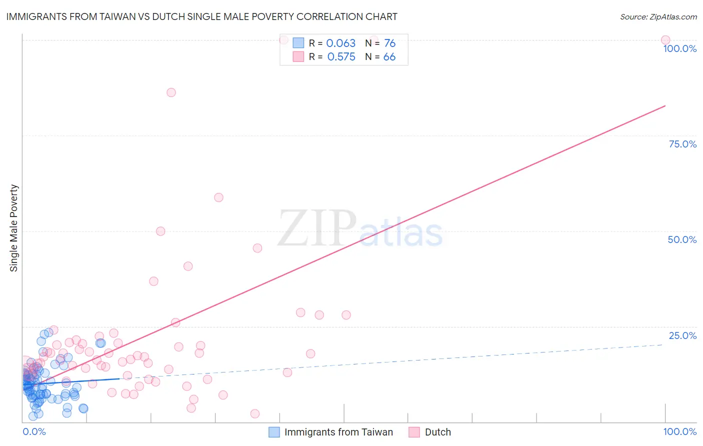 Immigrants from Taiwan vs Dutch Single Male Poverty