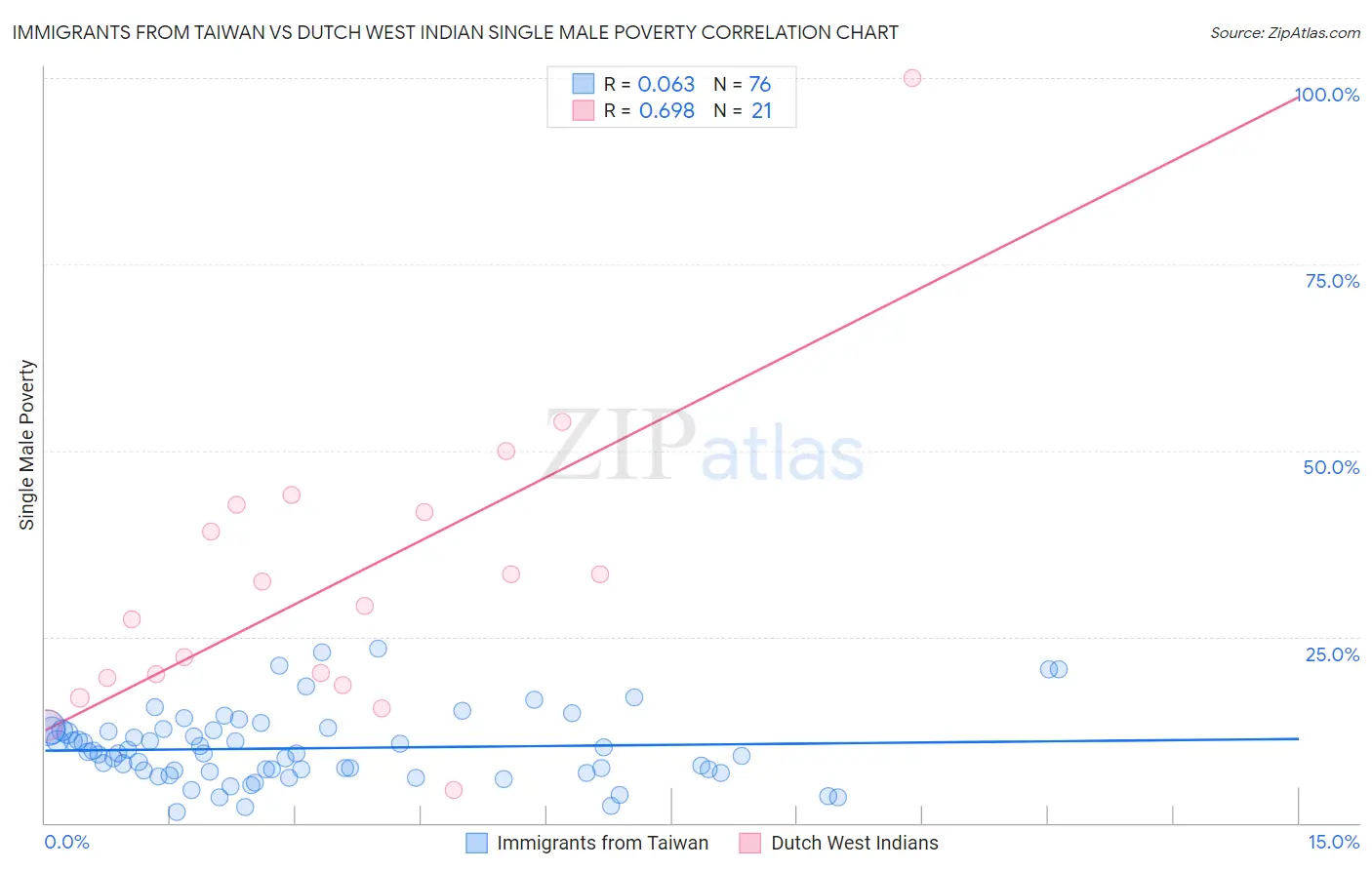 Immigrants from Taiwan vs Dutch West Indian Single Male Poverty