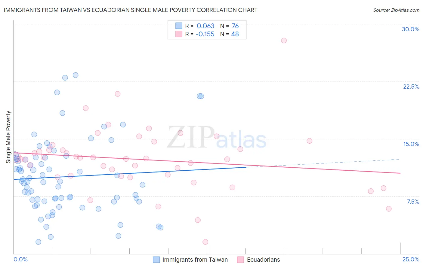 Immigrants from Taiwan vs Ecuadorian Single Male Poverty