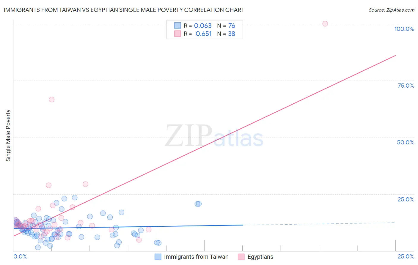 Immigrants from Taiwan vs Egyptian Single Male Poverty