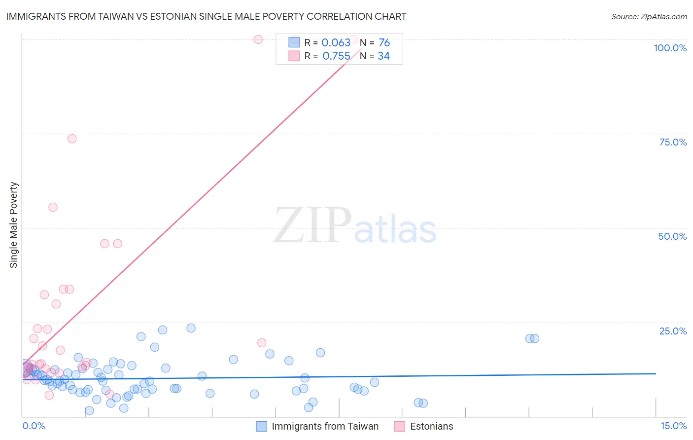 Immigrants from Taiwan vs Estonian Single Male Poverty