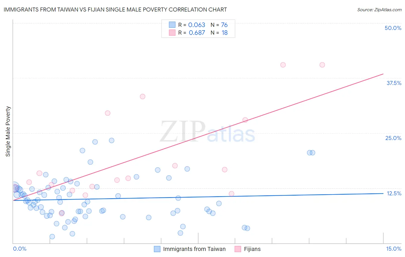 Immigrants from Taiwan vs Fijian Single Male Poverty