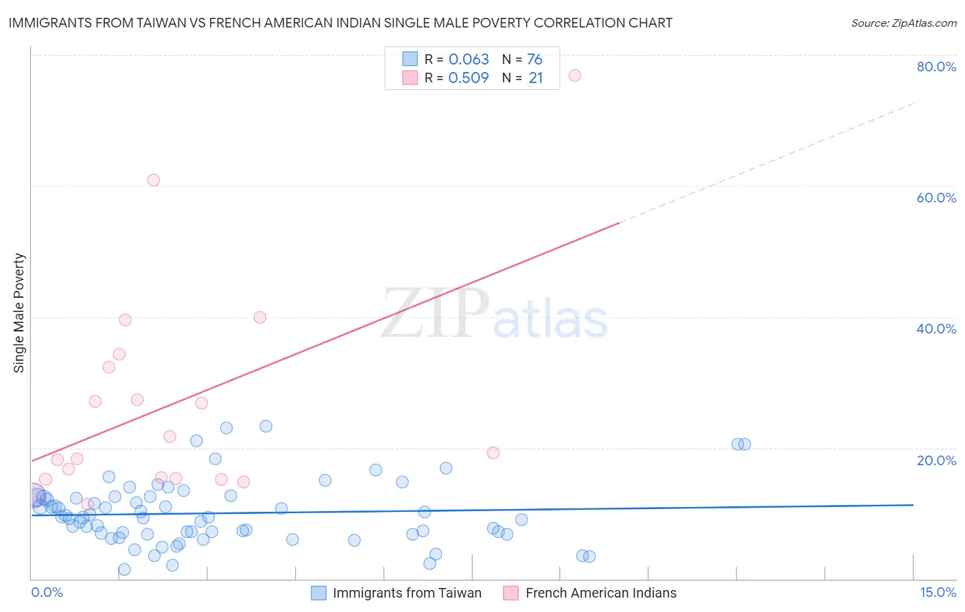 Immigrants from Taiwan vs French American Indian Single Male Poverty