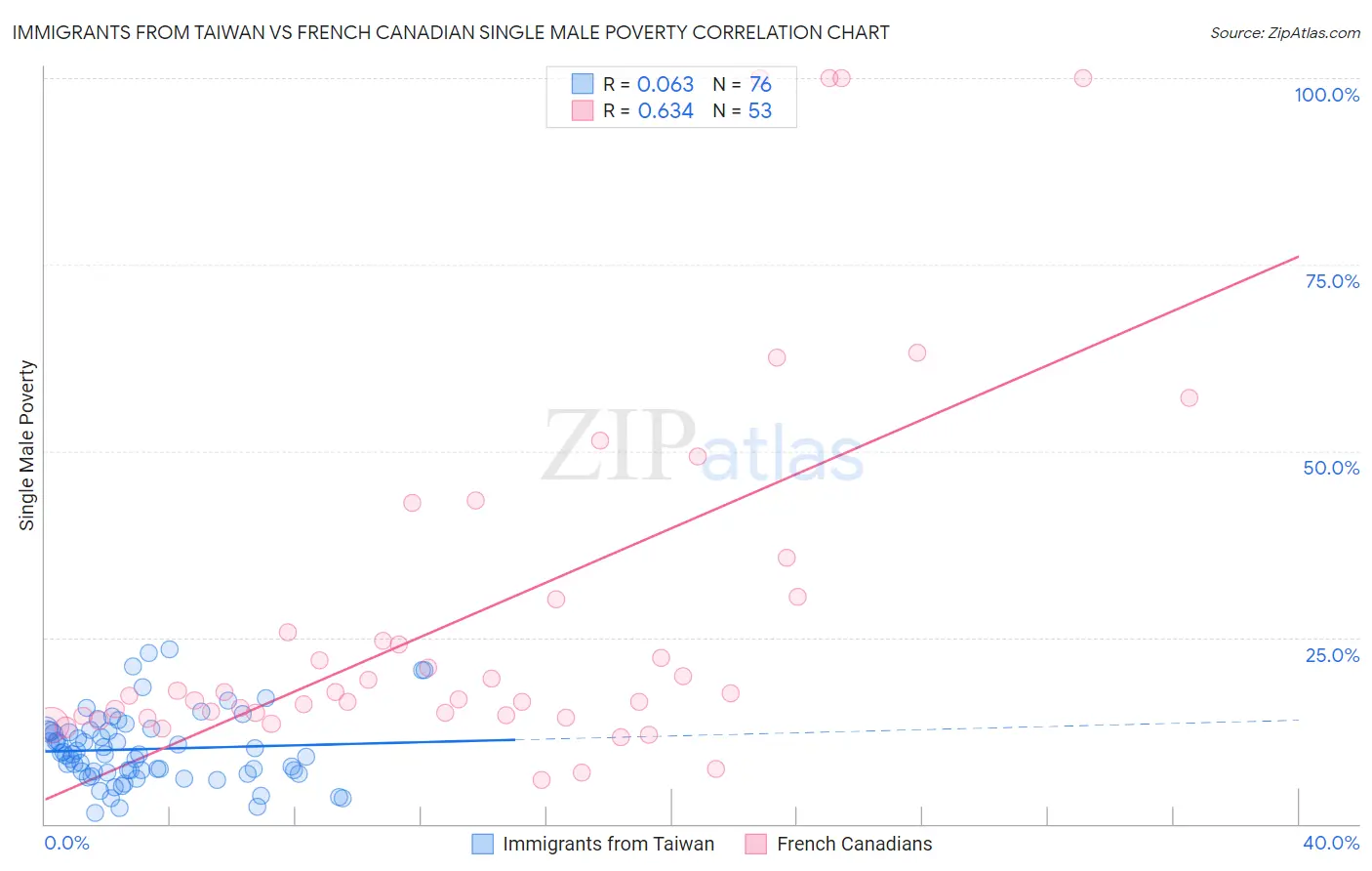 Immigrants from Taiwan vs French Canadian Single Male Poverty