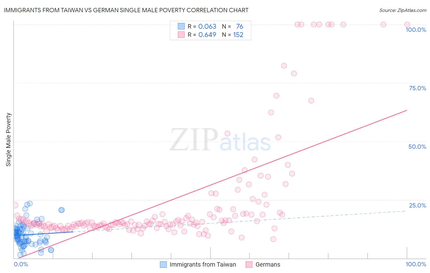 Immigrants from Taiwan vs German Single Male Poverty