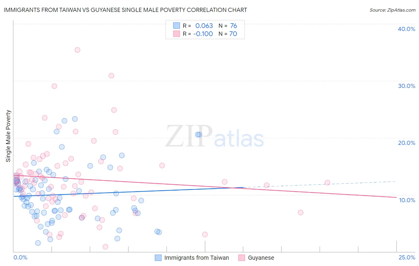 Immigrants from Taiwan vs Guyanese Single Male Poverty
