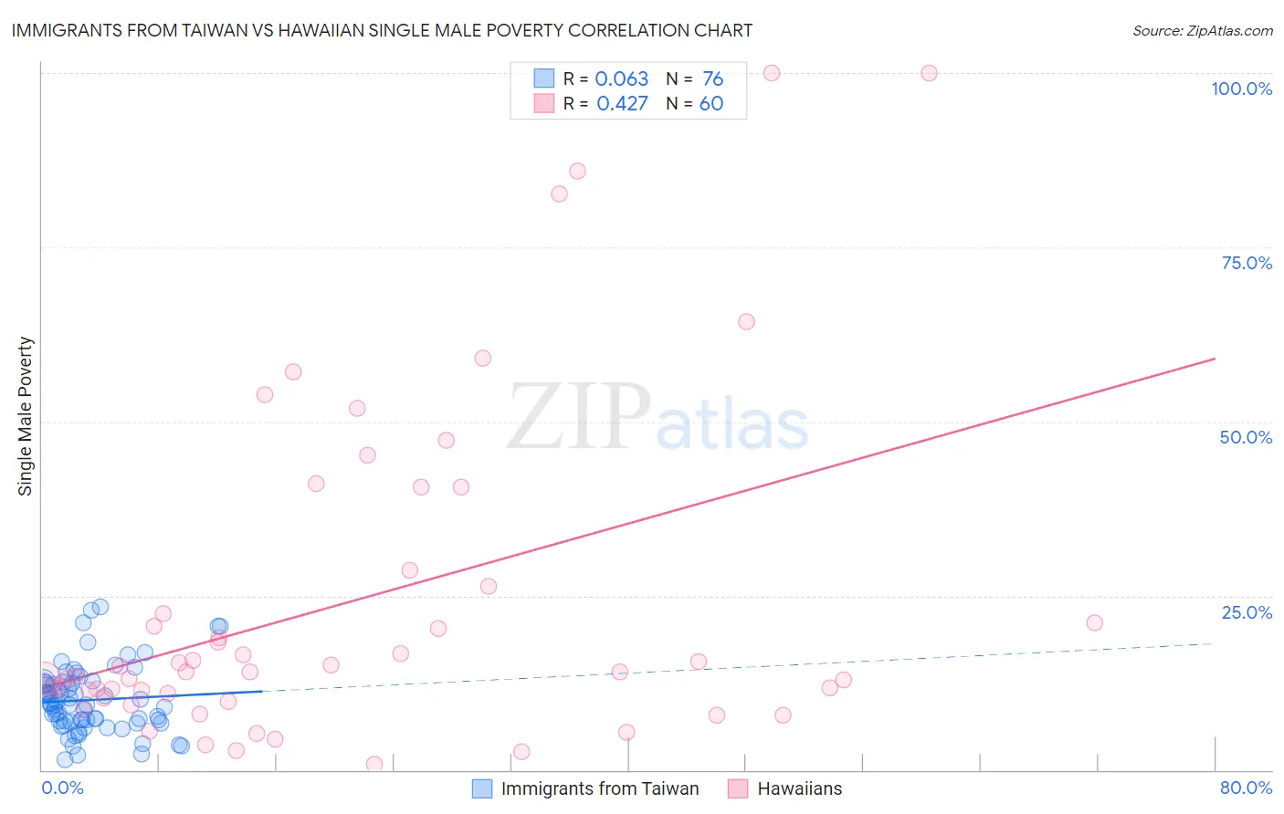 Immigrants from Taiwan vs Hawaiian Single Male Poverty