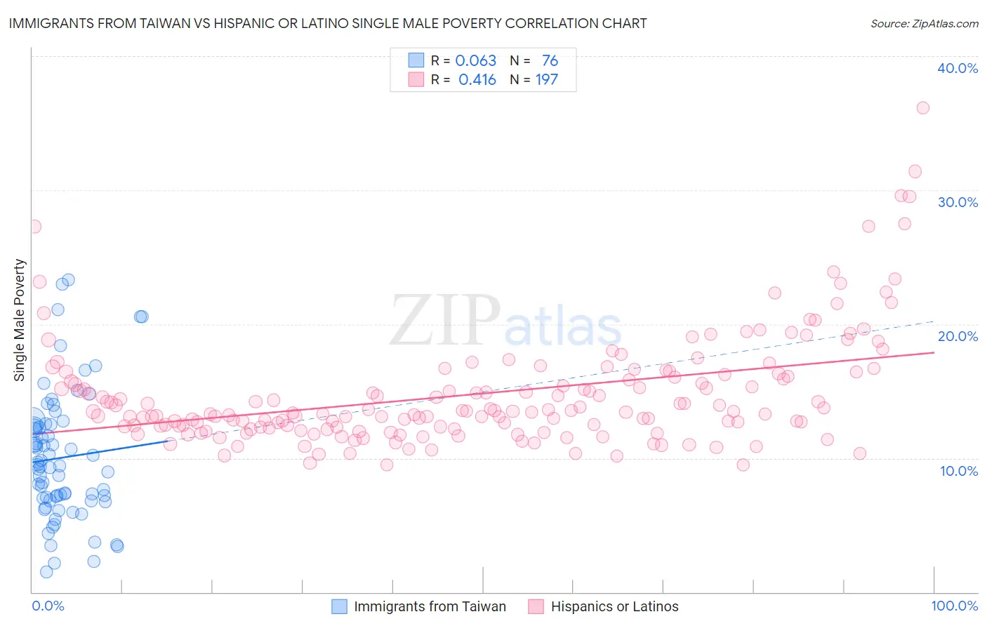 Immigrants from Taiwan vs Hispanic or Latino Single Male Poverty