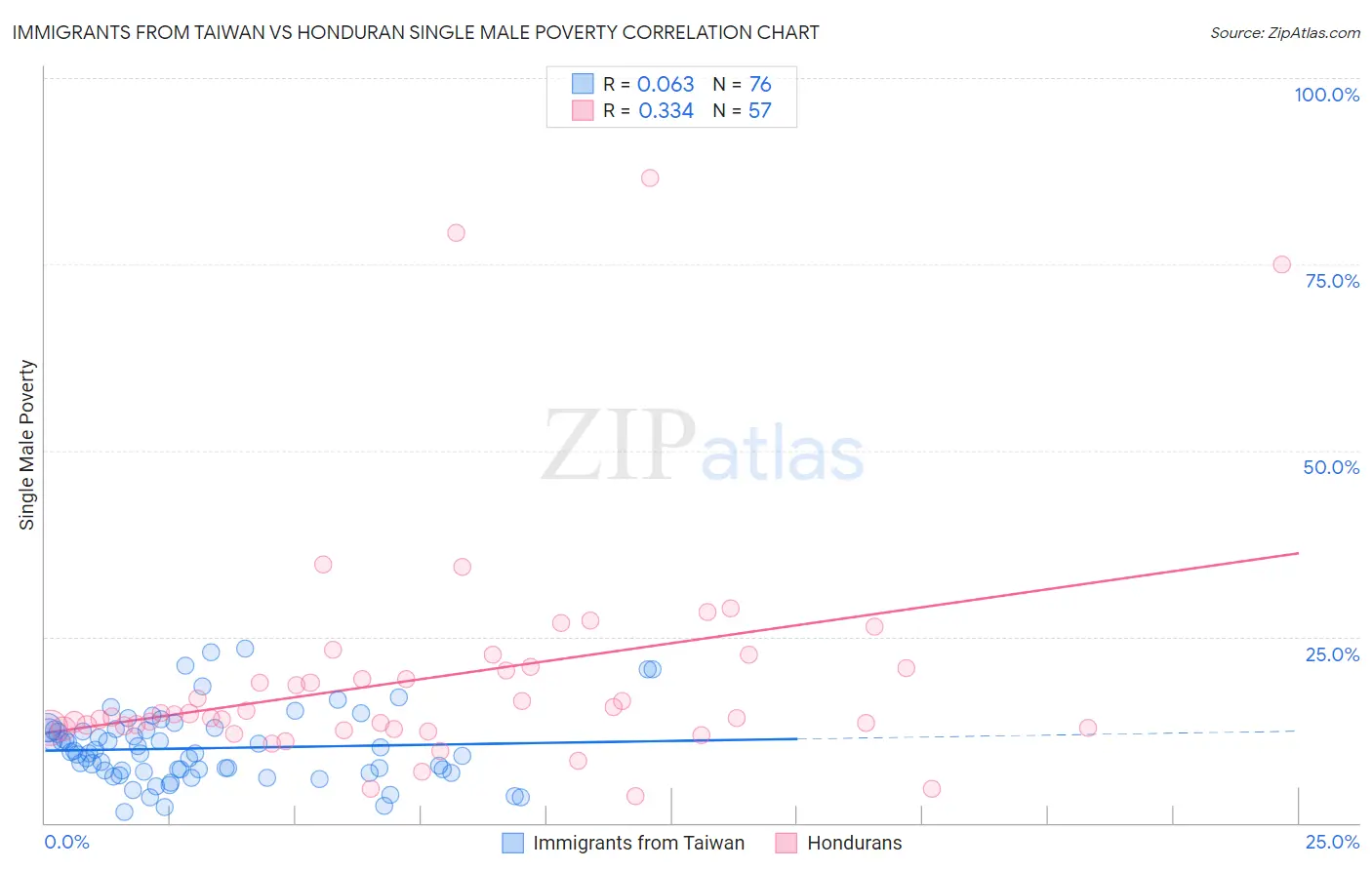 Immigrants from Taiwan vs Honduran Single Male Poverty