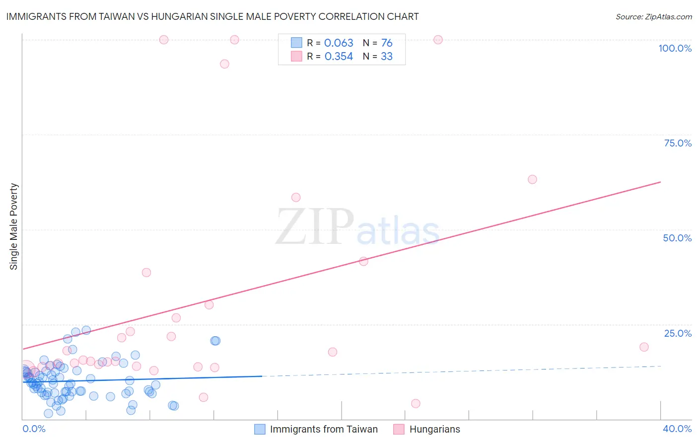 Immigrants from Taiwan vs Hungarian Single Male Poverty