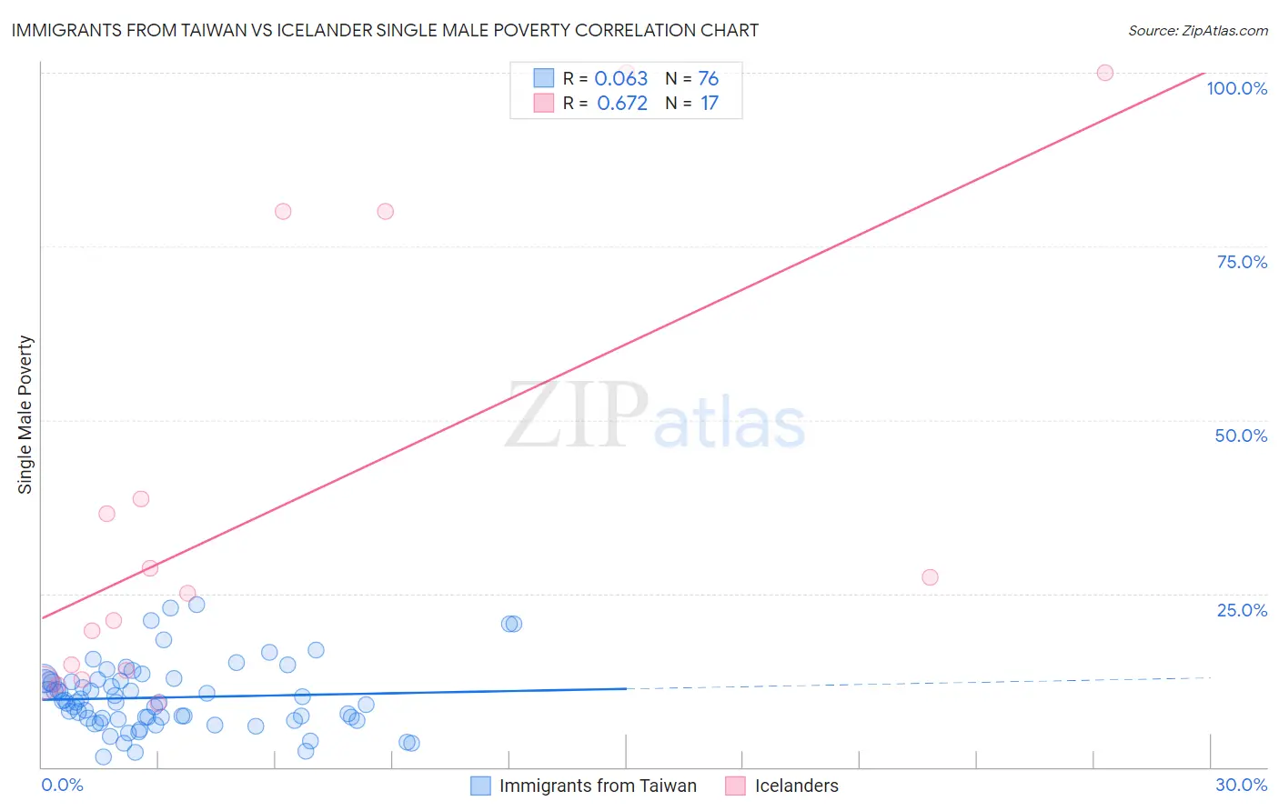 Immigrants from Taiwan vs Icelander Single Male Poverty
