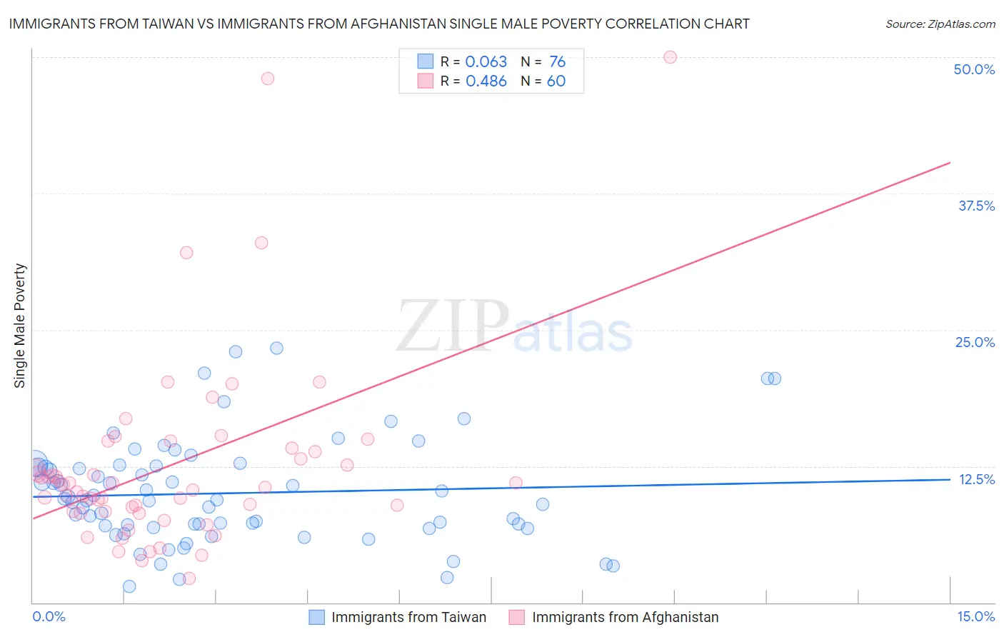 Immigrants from Taiwan vs Immigrants from Afghanistan Single Male Poverty