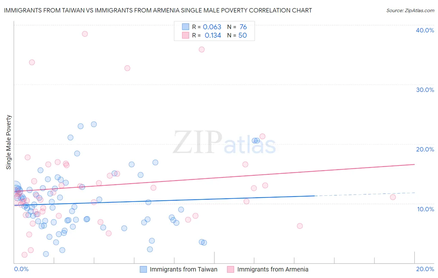 Immigrants from Taiwan vs Immigrants from Armenia Single Male Poverty