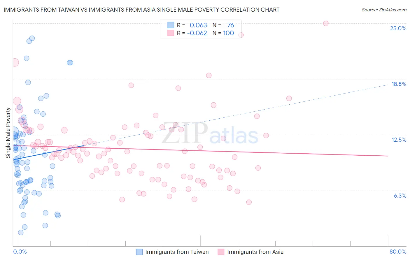 Immigrants from Taiwan vs Immigrants from Asia Single Male Poverty