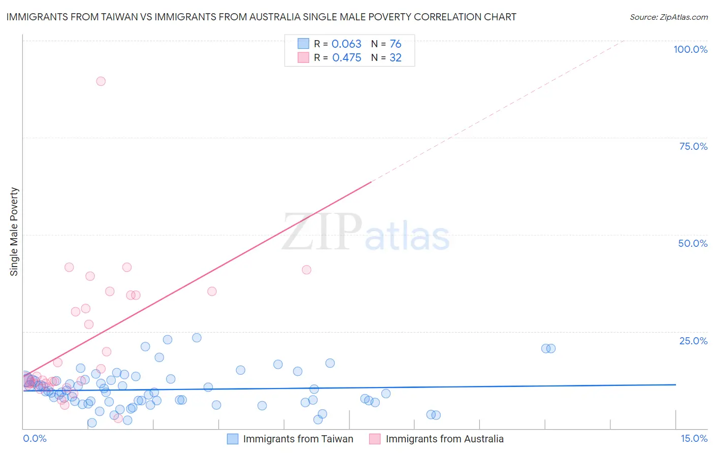 Immigrants from Taiwan vs Immigrants from Australia Single Male Poverty