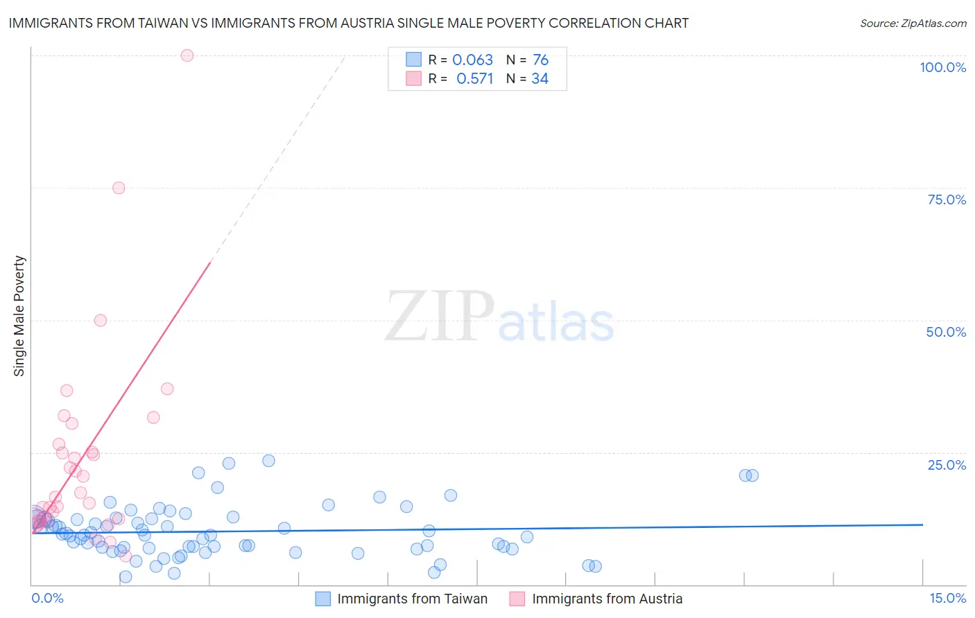 Immigrants from Taiwan vs Immigrants from Austria Single Male Poverty