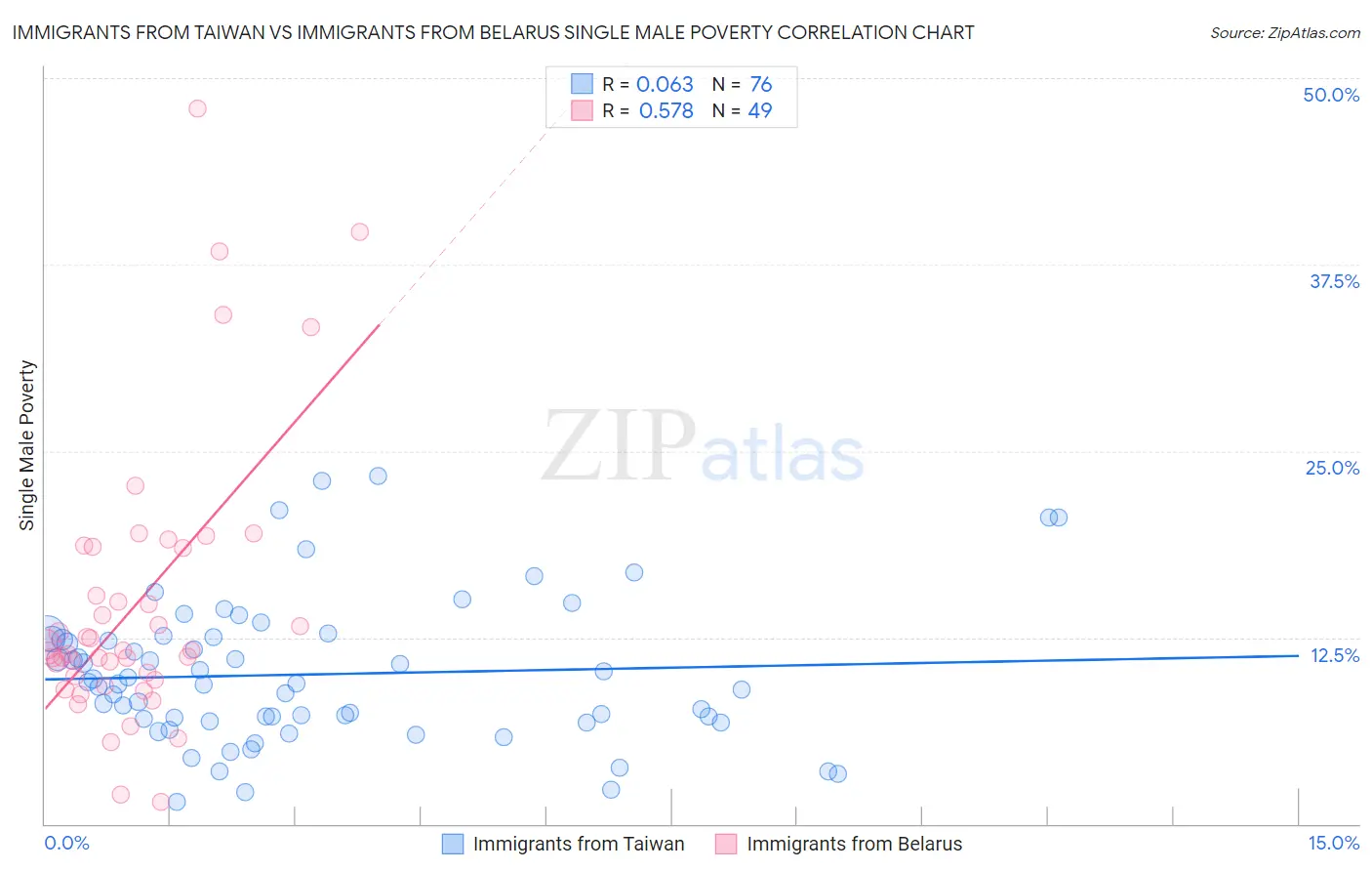 Immigrants from Taiwan vs Immigrants from Belarus Single Male Poverty