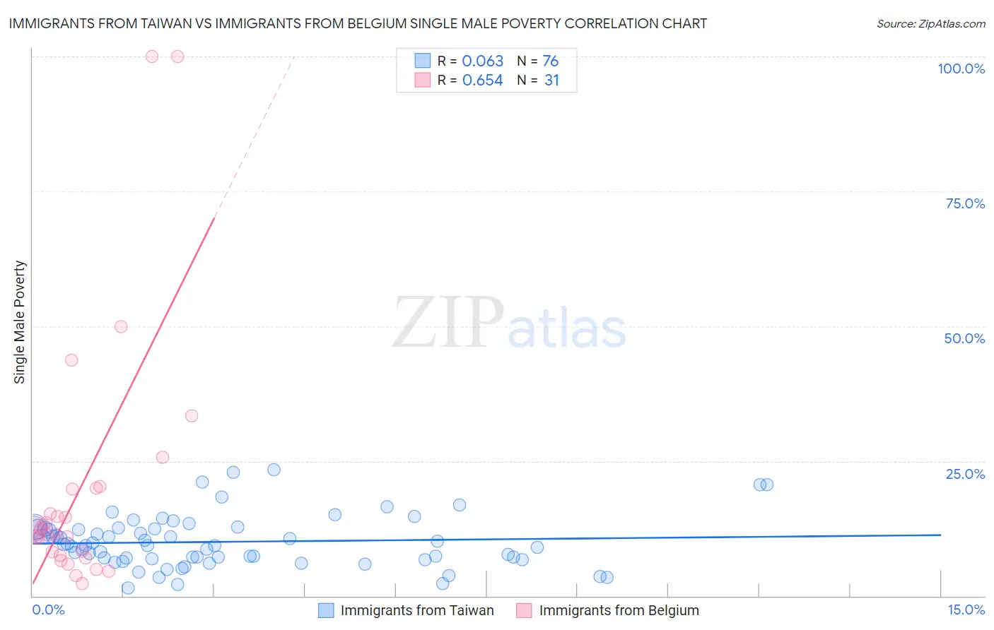 Immigrants from Taiwan vs Immigrants from Belgium Single Male Poverty