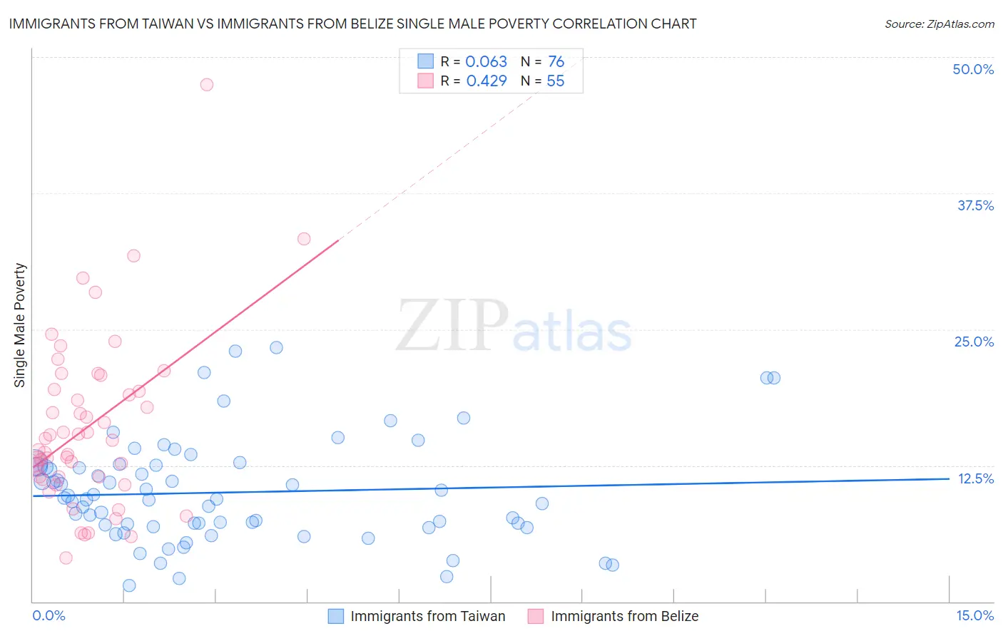 Immigrants from Taiwan vs Immigrants from Belize Single Male Poverty