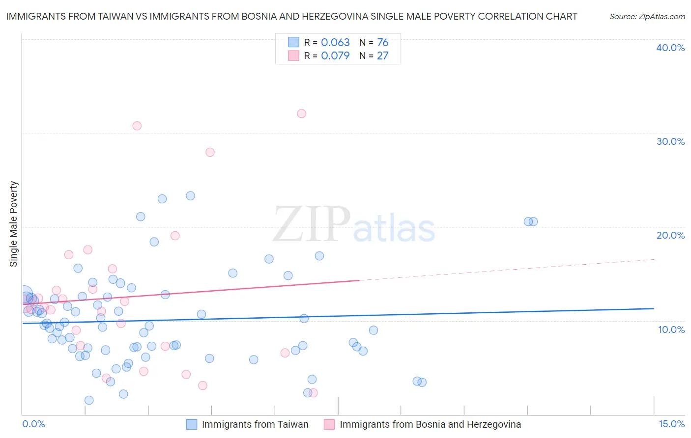 Immigrants from Taiwan vs Immigrants from Bosnia and Herzegovina Single Male Poverty