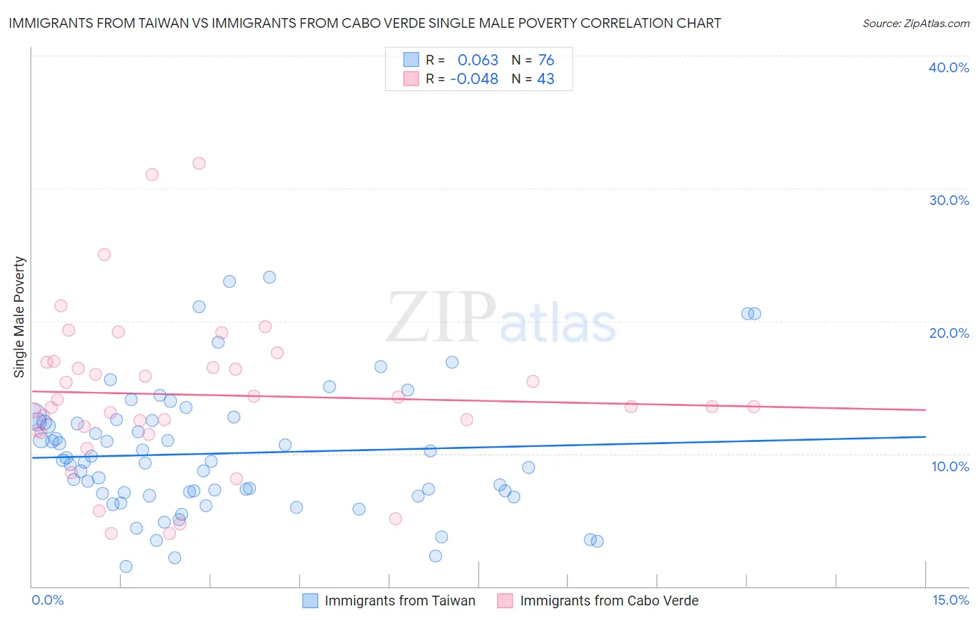 Immigrants from Taiwan vs Immigrants from Cabo Verde Single Male Poverty