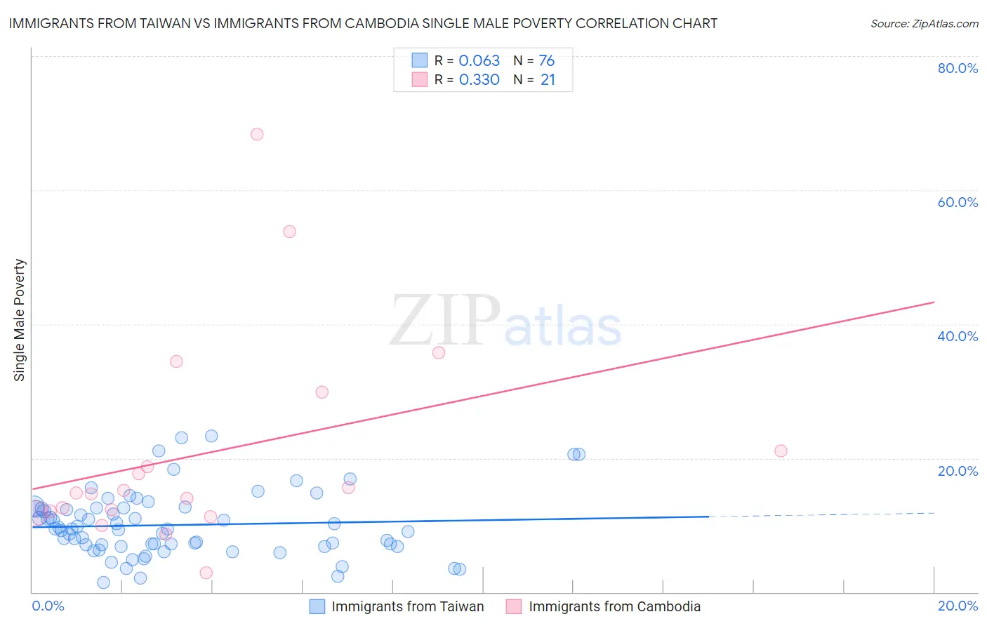 Immigrants from Taiwan vs Immigrants from Cambodia Single Male Poverty