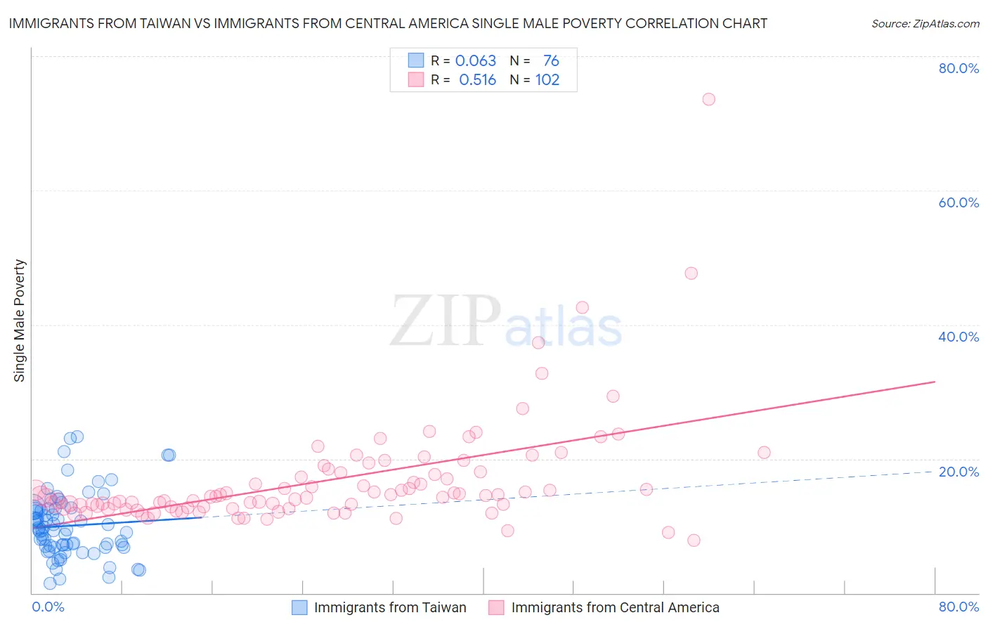 Immigrants from Taiwan vs Immigrants from Central America Single Male Poverty