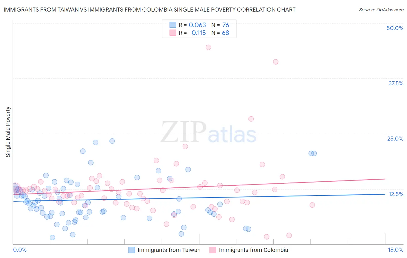 Immigrants from Taiwan vs Immigrants from Colombia Single Male Poverty