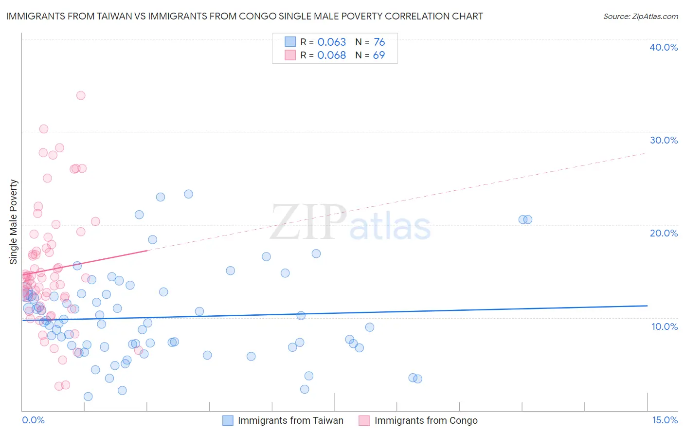 Immigrants from Taiwan vs Immigrants from Congo Single Male Poverty