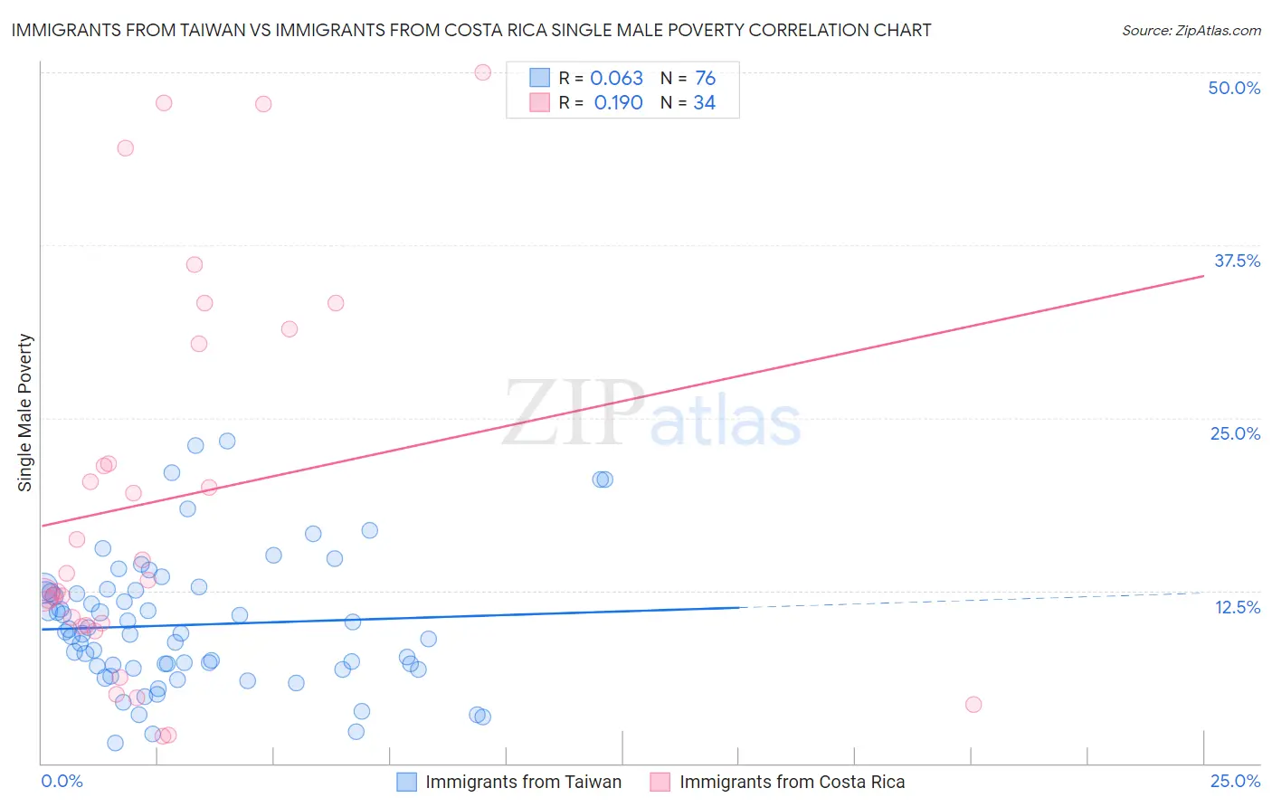 Immigrants from Taiwan vs Immigrants from Costa Rica Single Male Poverty