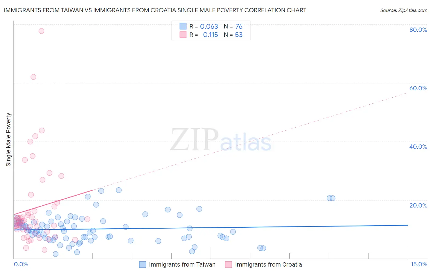 Immigrants from Taiwan vs Immigrants from Croatia Single Male Poverty