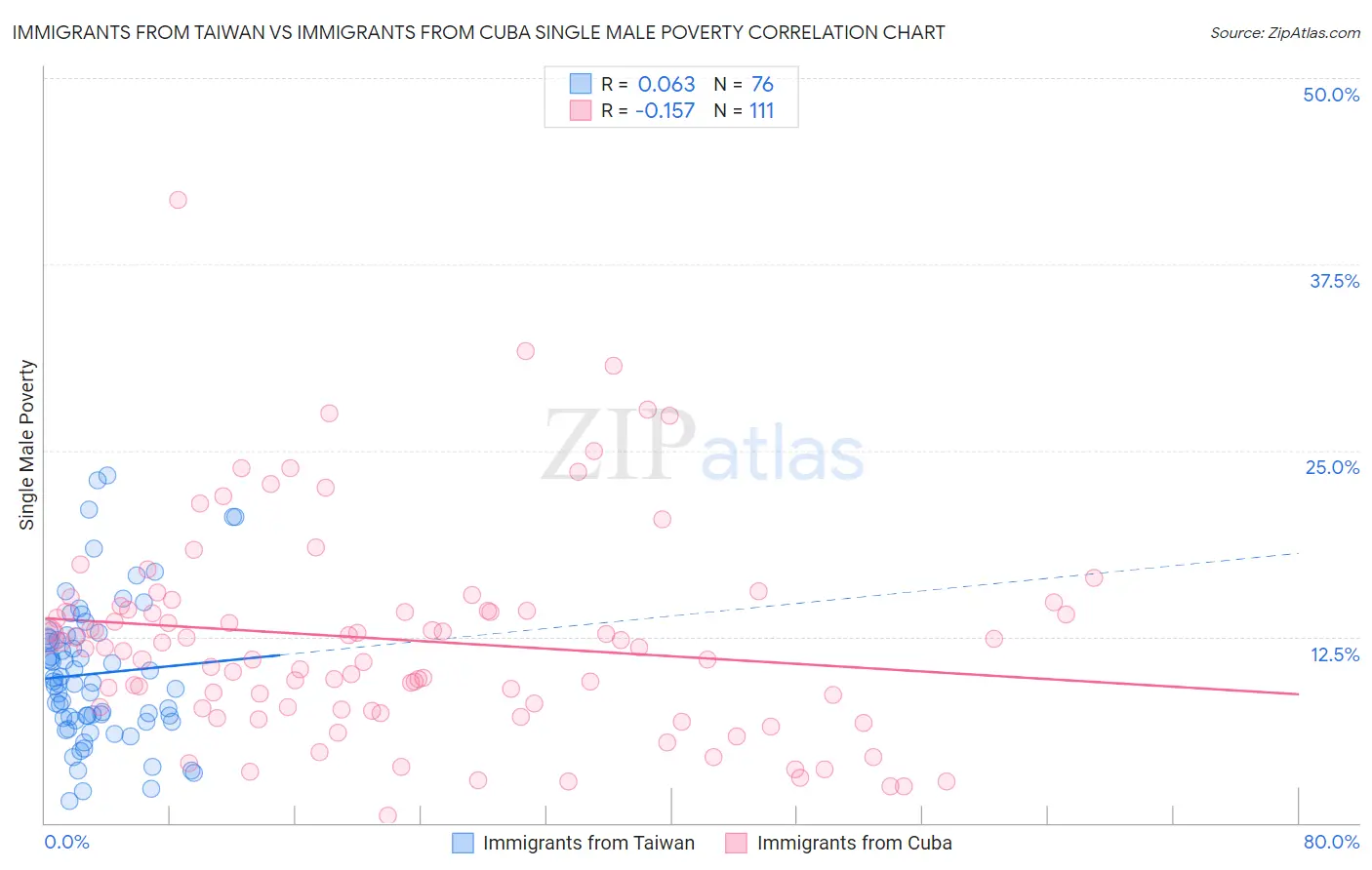 Immigrants from Taiwan vs Immigrants from Cuba Single Male Poverty