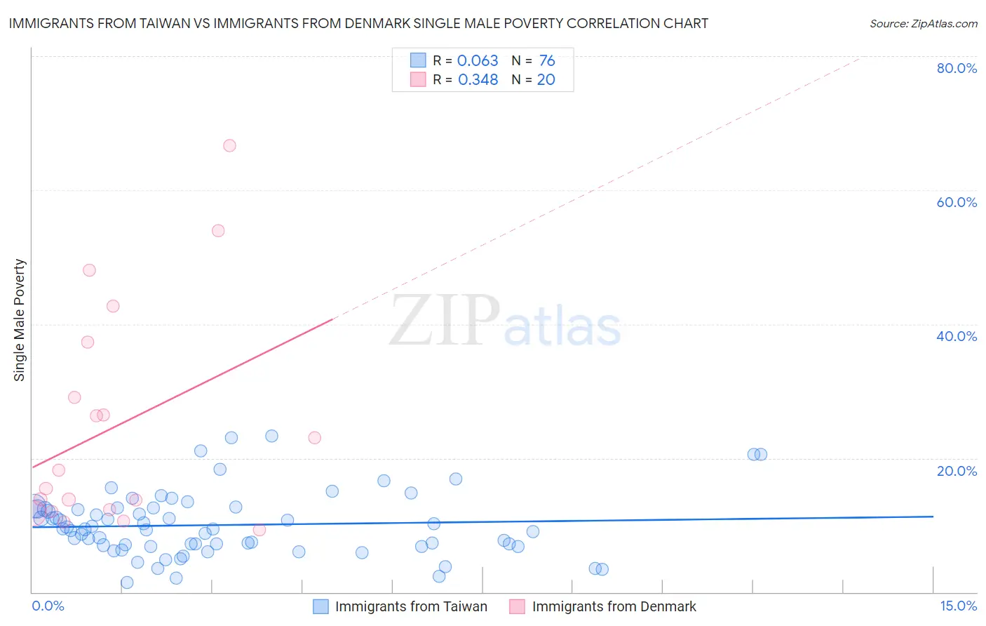 Immigrants from Taiwan vs Immigrants from Denmark Single Male Poverty