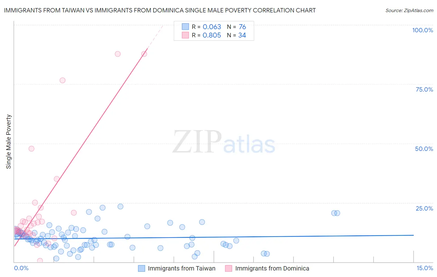 Immigrants from Taiwan vs Immigrants from Dominica Single Male Poverty