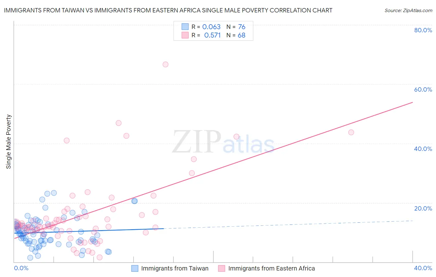 Immigrants from Taiwan vs Immigrants from Eastern Africa Single Male Poverty