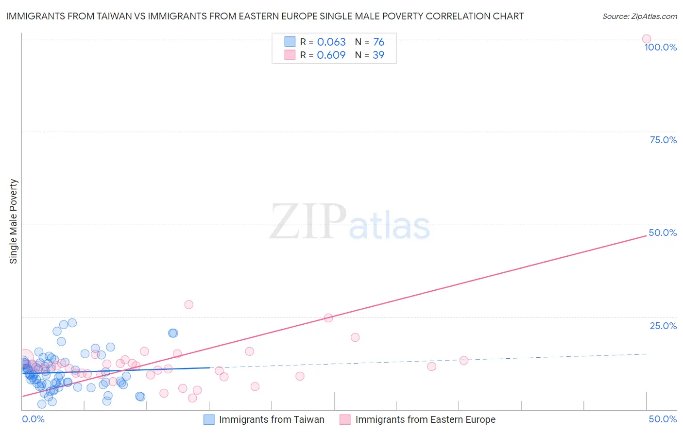 Immigrants from Taiwan vs Immigrants from Eastern Europe Single Male Poverty