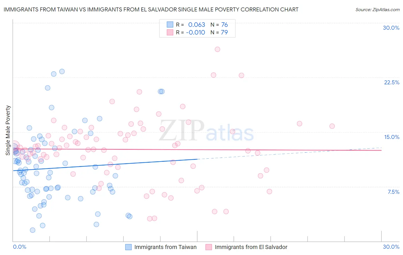 Immigrants from Taiwan vs Immigrants from El Salvador Single Male Poverty