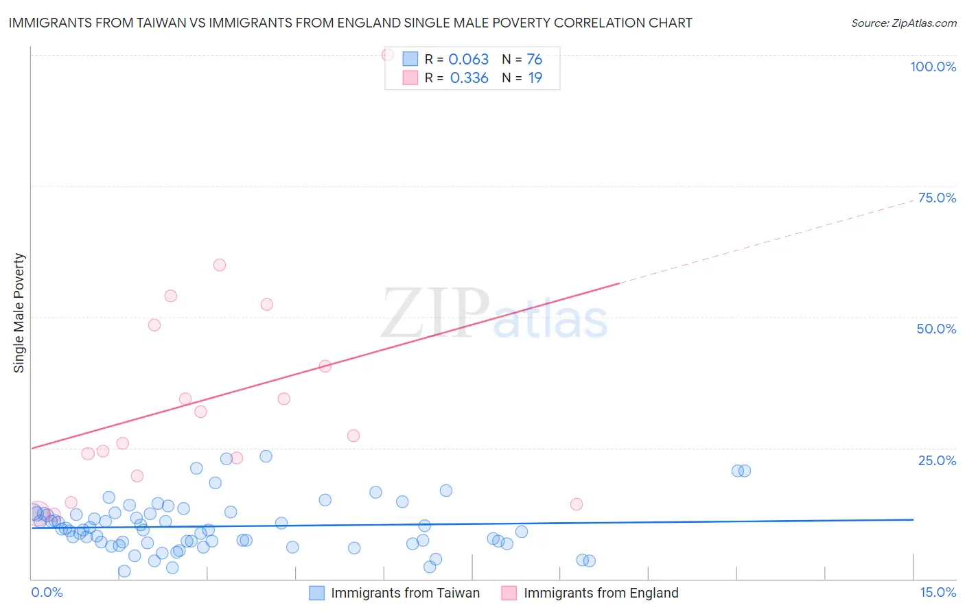Immigrants from Taiwan vs Immigrants from England Single Male Poverty