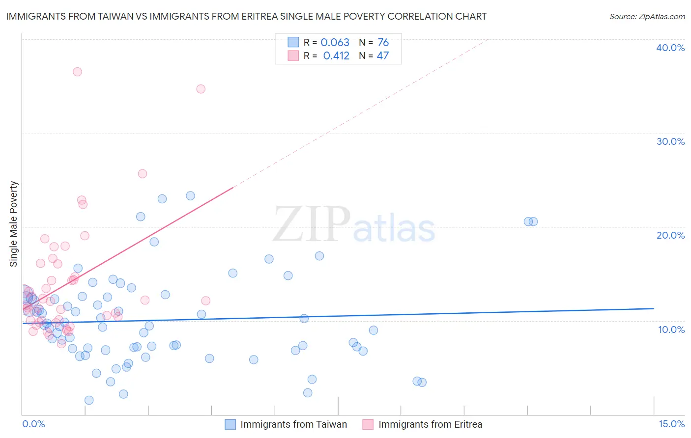 Immigrants from Taiwan vs Immigrants from Eritrea Single Male Poverty